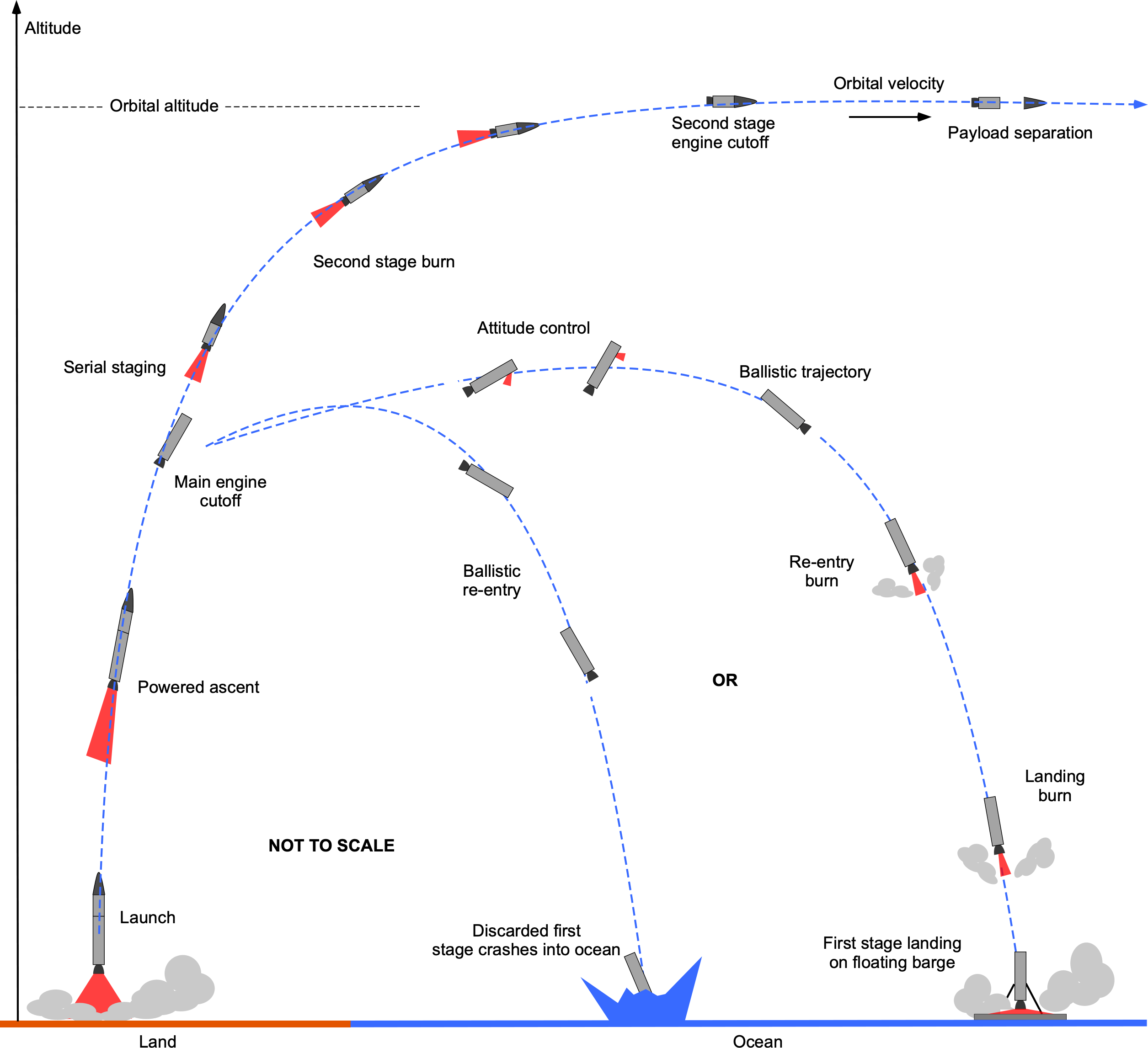 Two-Stage Rocket Launch