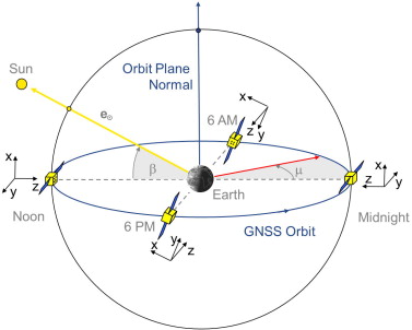 Earth Orbit Geometry