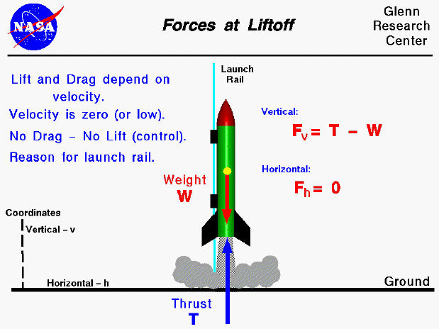 Rocket Forces